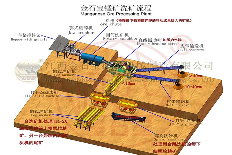 猛礦分選工藝2.jpg
